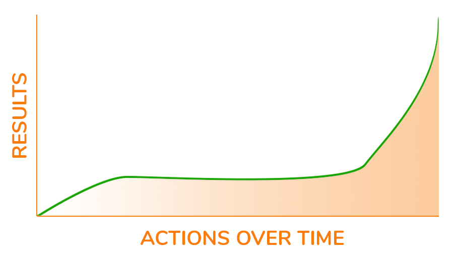 Exponential growth graph