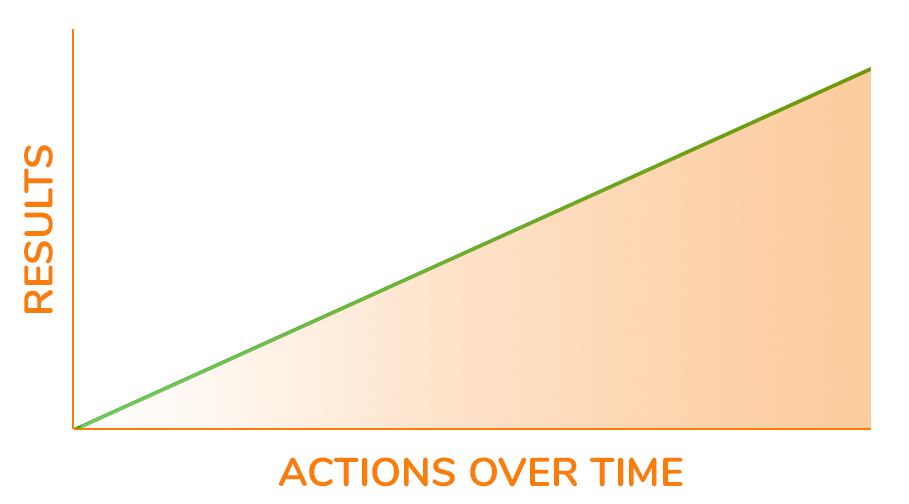 Linear growth graph